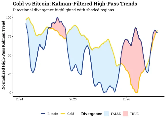 Refining Financial Analysis: Applying Kalman Filtering to Gold and Bitcoin Trends
