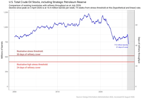 Recent Insights on U.S. Oil Stocks and Strategic Reserves Amid Global Tensions