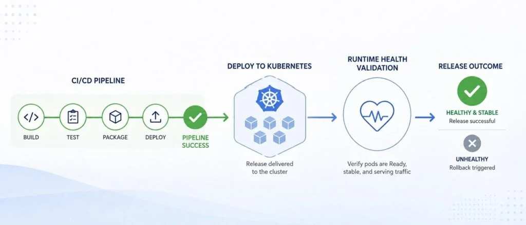 Streamlining Deployment Validation: From 45 Minutes to 2 Minutes with CI/CD Automation