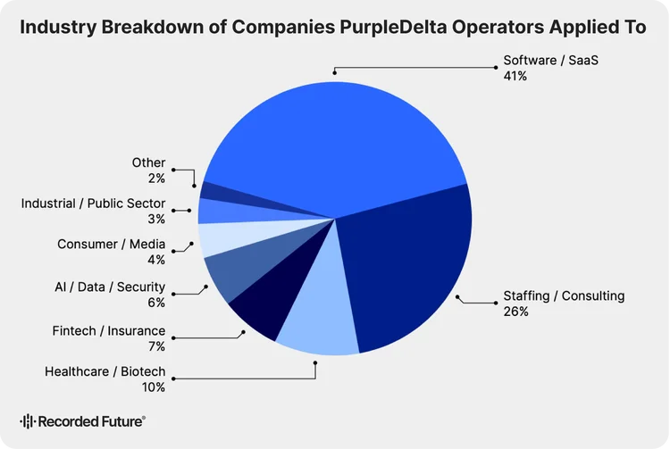 A pie chart titled 'Industry Breakdown of Companies PurpleDelta Operators Applied To' shows the distribution of industries targeted by fraudulent operators: Software/SaaS accounts for 41%, Staffing/Consulting 26%, Healthcare/Biotech 10%, Fintech/Insurance 7%, AI/Data/Security 6%, Consumer/Media 4%, Industrial/Public Sector 3%, and Other 2%