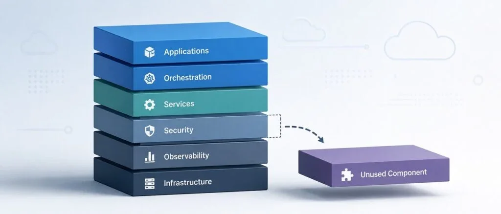 Evaluating the Hidden Costs of Cloud-Native Complexity